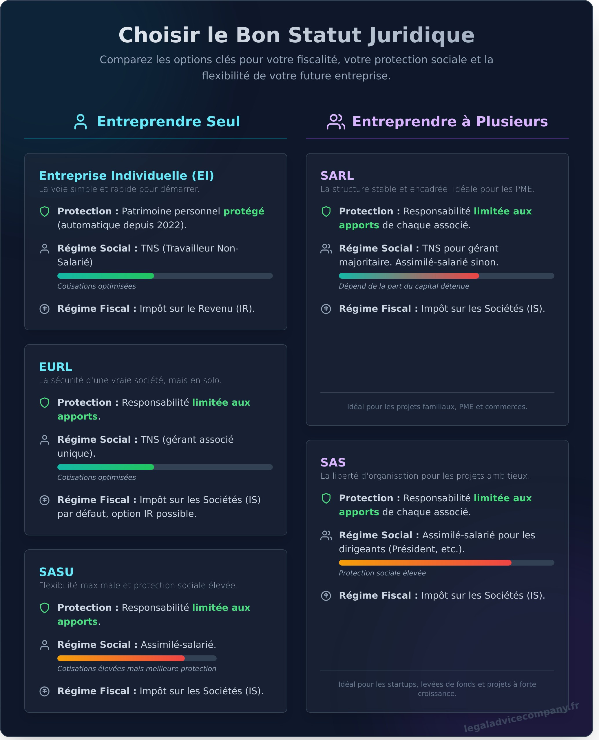 Création d’entreprise : Le Guide Complet pour Lancer Votre Projet en 2026 - Infographic