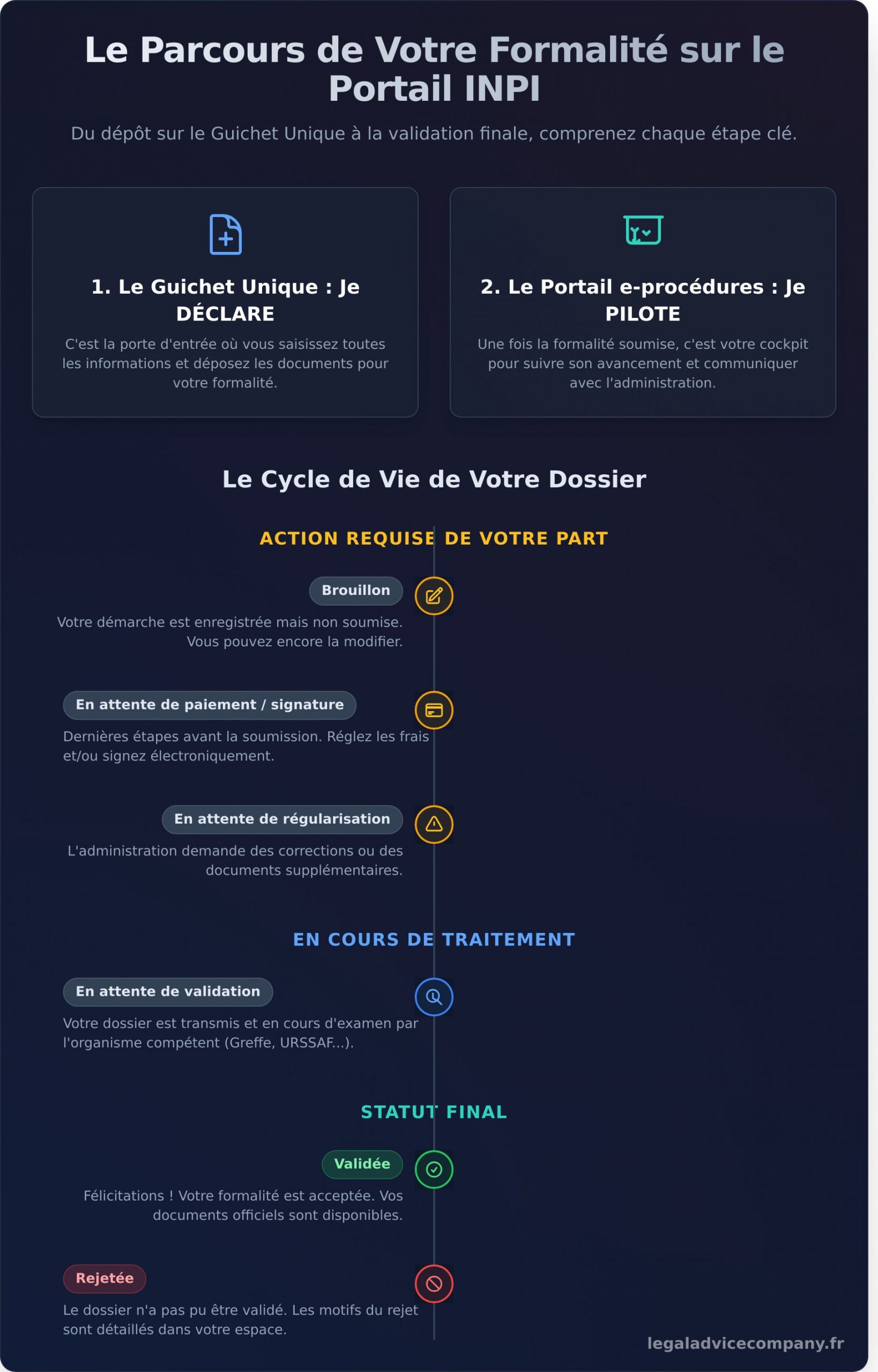 INPI e-procedure : Le Guide Complet pour Suivre Votre Dossier en 2026 - Infographic