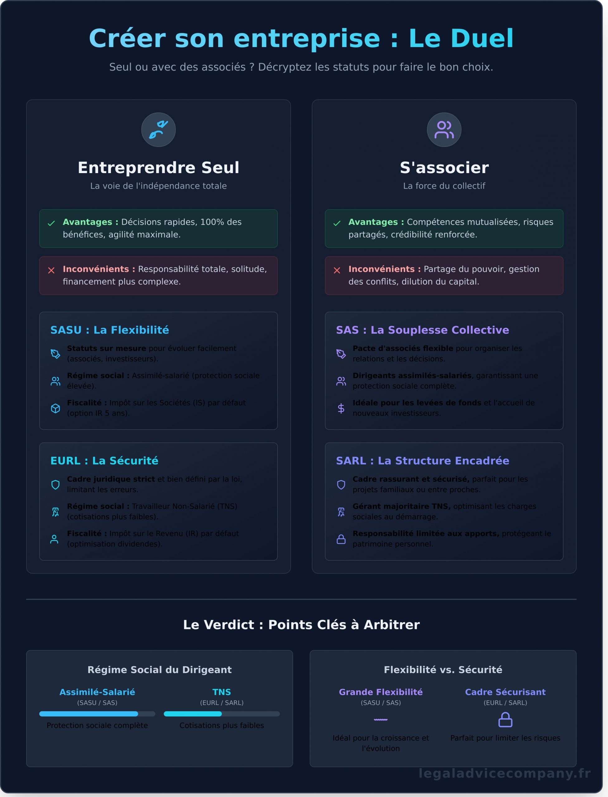 Ouvrir une société : Seul ou à plusieurs ? Le guide pour faire le bon choix - Infographic